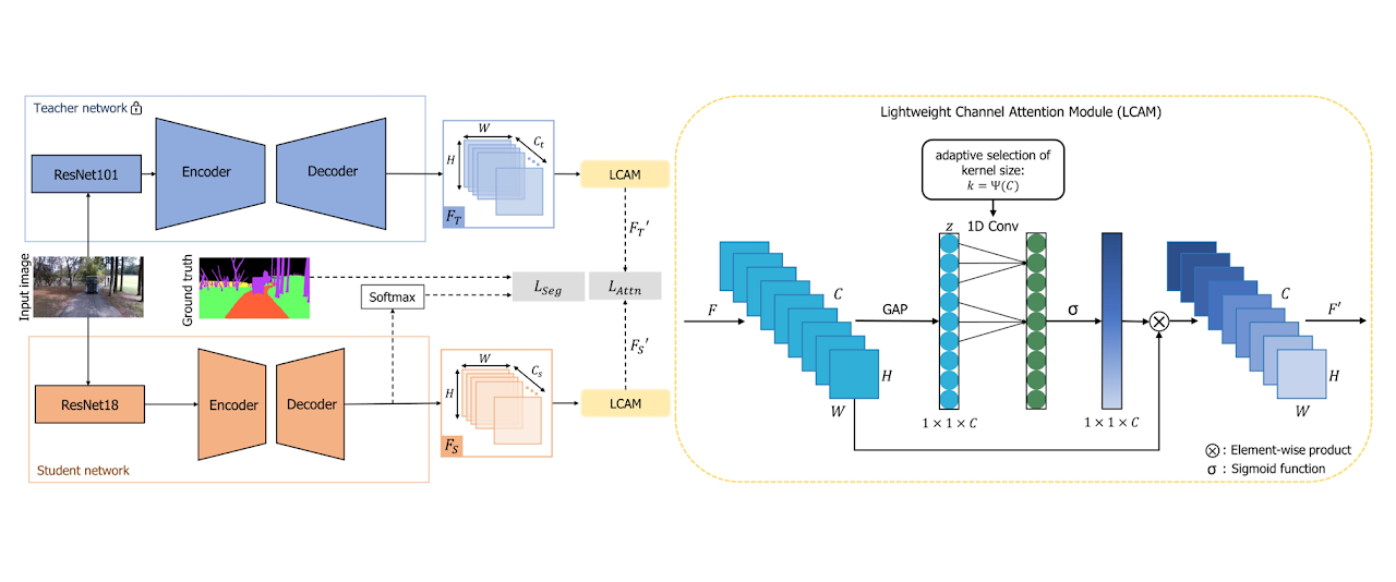 Channel-attention knowledge distillation for golf-course segmentation