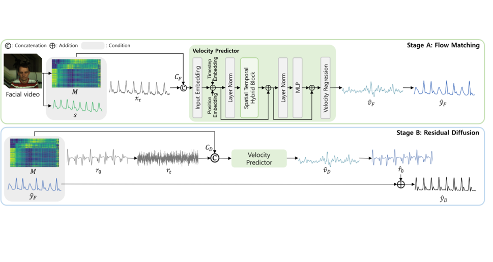 PulsePath two-stage generative waveform refinement architecture